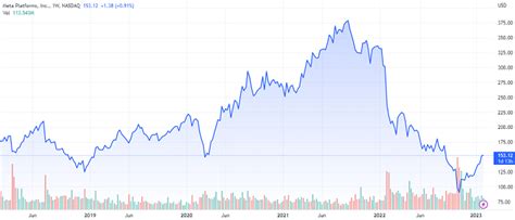 meta stock predictions 2023